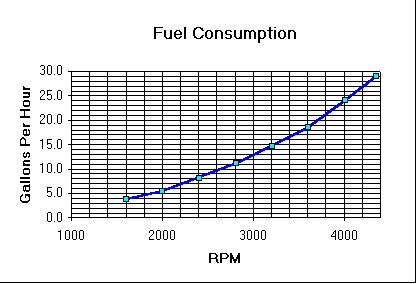 Fuel Consumption versus RPM
