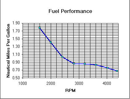 MPG versus RPM