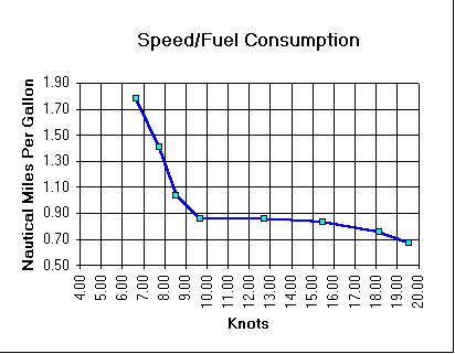 MPG versus Speed