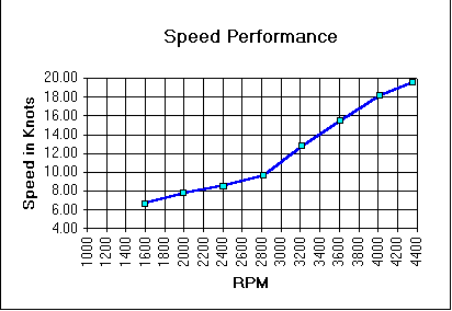 Speed versus RPM